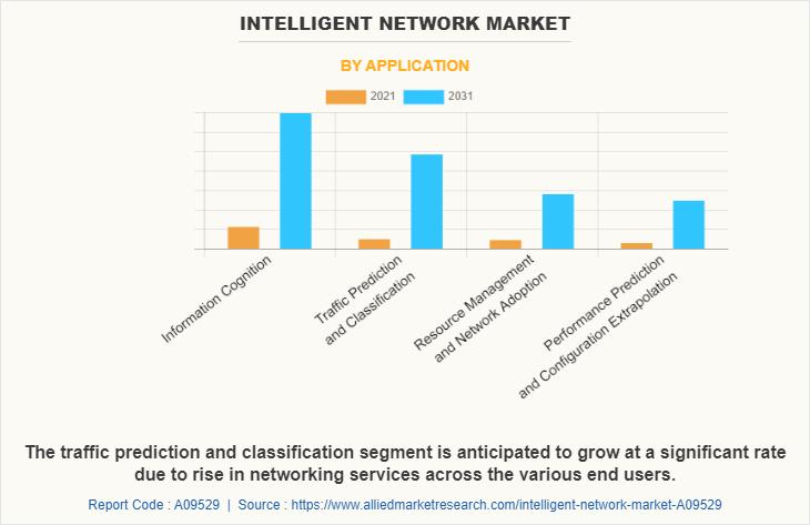 Intelligent Network Market SWOT Analysis, Competitive Landscape and Massive Growth 2031 | Netcracker, Nokia Corporation, Orange