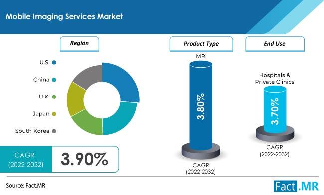 Mobile Imaging Services Market