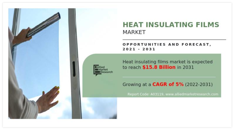 Heat Insulating Films Market to Garner $15.8 Billion, Globally, By 2031 at 5.0% CAGR, Says Allied Market Research
