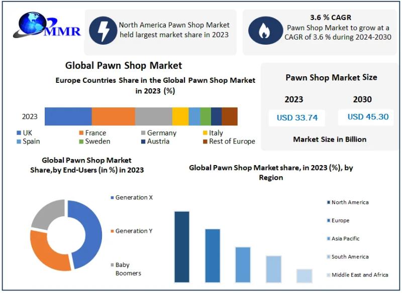 Pawn Shop Market revenue projected to grow by 3.6% from 2024 to 2030, reaching nearly USD 45.30 billion