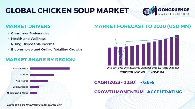 Chicken Soup Market Poised for Noteworthy Growth at 6.6% till 2030 | Tabatchnick, Campbell, Conagra