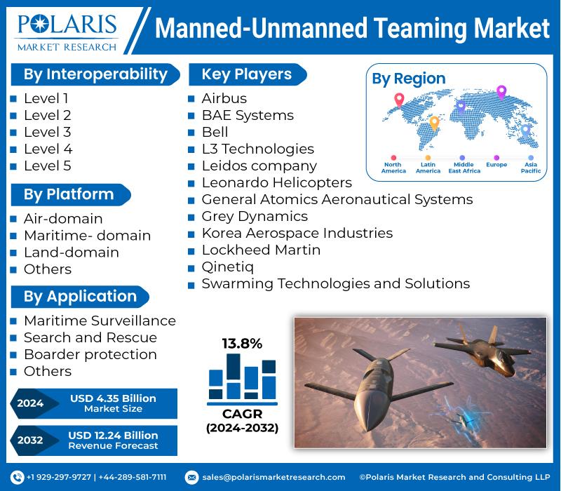 Manned-Unmanned Teaming (MUM-T) Market Size Is Projected To Surpass USD 12.24 Billion By 2032 | CAGR:13.8%