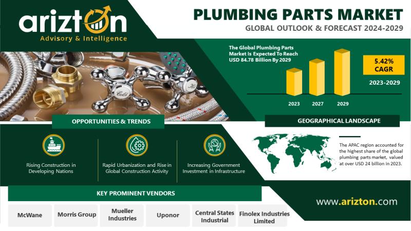 The Plumbing Parts Market to Hit $84.78 Billion by 2029 - Exclusive Research Report by Arizton