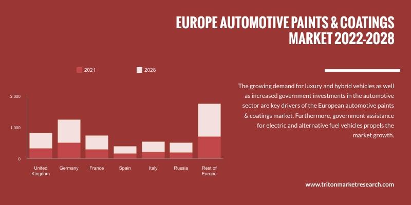 EUROPE AUTOMOTIVE PAINTS AND COATINGS MARKET