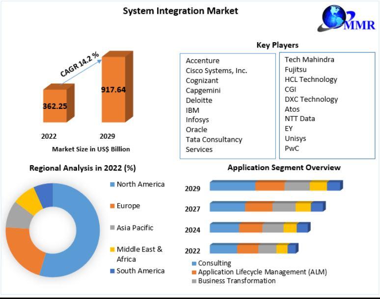 System Integration Market