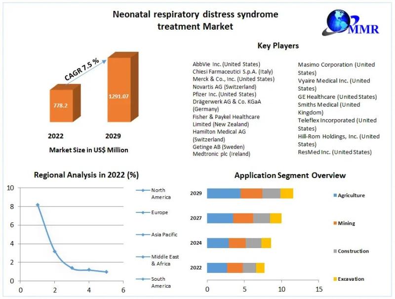 Neonatal Respiratory Distress Syndrome Treatment Market