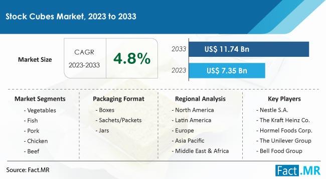 Stock Cubes Market to Hit US$ 11.74 Billion, Envisaging 4.8% CAGR Growth by 2033