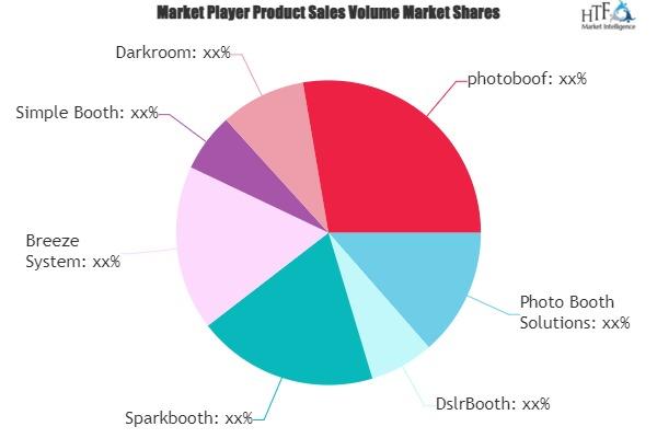 Photobooth Softwares Market May See a Big Move | Major Giants DslrBooth, Sparkbooth, Breeze System, Darkroom