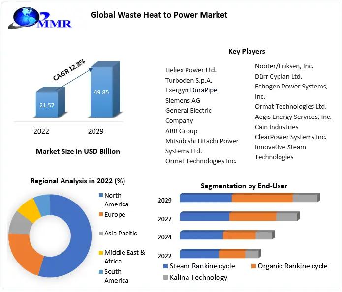 Waste Heat to Power Market forecasted to reach nearly USD 49.85 Billion by 2029, with a projected CAGR of 12.8% during the forecast period