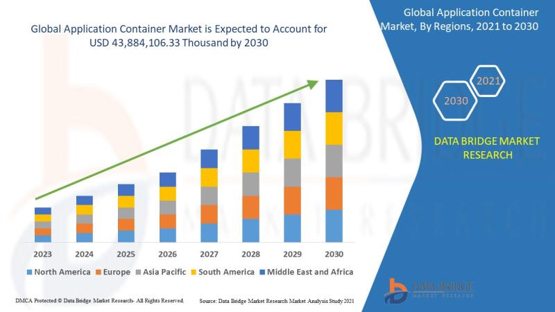 Application Container Market Is Likely to Grasp USD