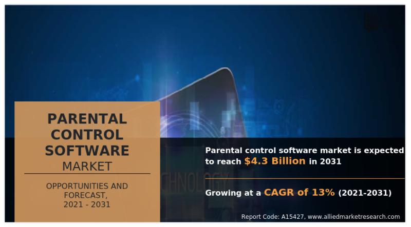 Parental Control Software Market Size Reach USD 4.3 billion