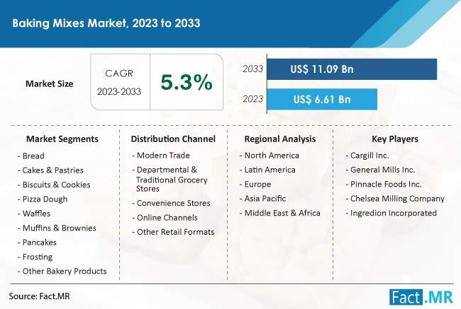 Baking Mixes Market to Reach US$ 11.09 Billion by 2033 as Demand