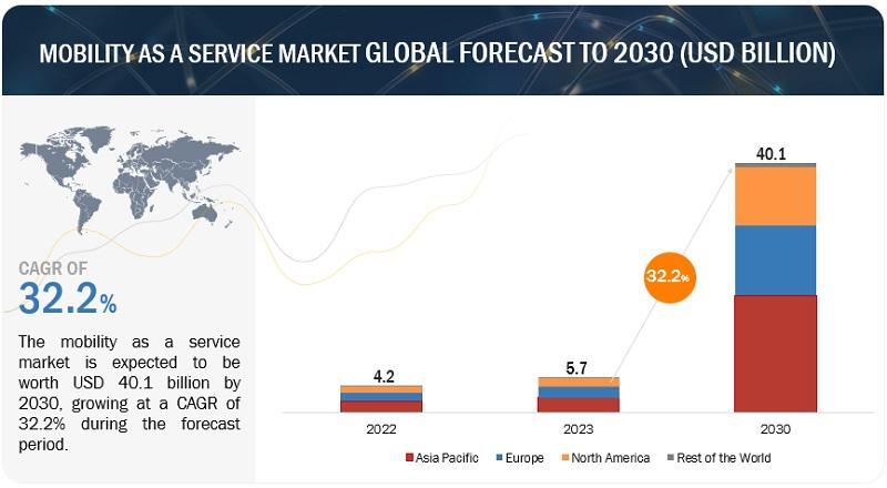 Mobility as a Service Market Estimated to Reach $40.1 Billion by 2030