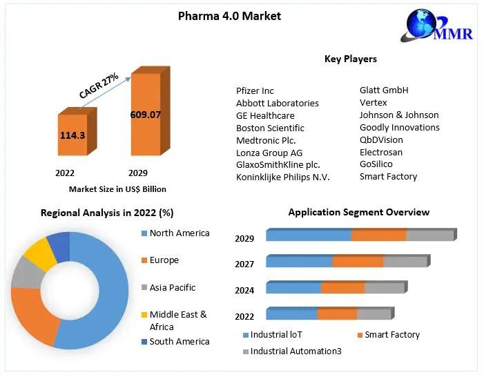 Pharma 4.0 Market Industry Trend, Joint Ventures, Sales Revenue And Growth Factors