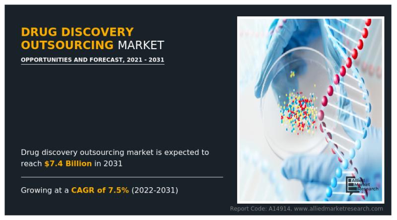 Cost-Effective Solutions Propel Growth in Drug Discovery Outsourcing Market | CAGR of 7.5%