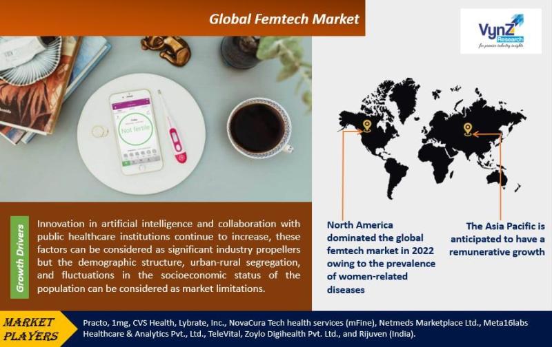 Global Femtech Market Research Report Analysis and Forecast by 2030