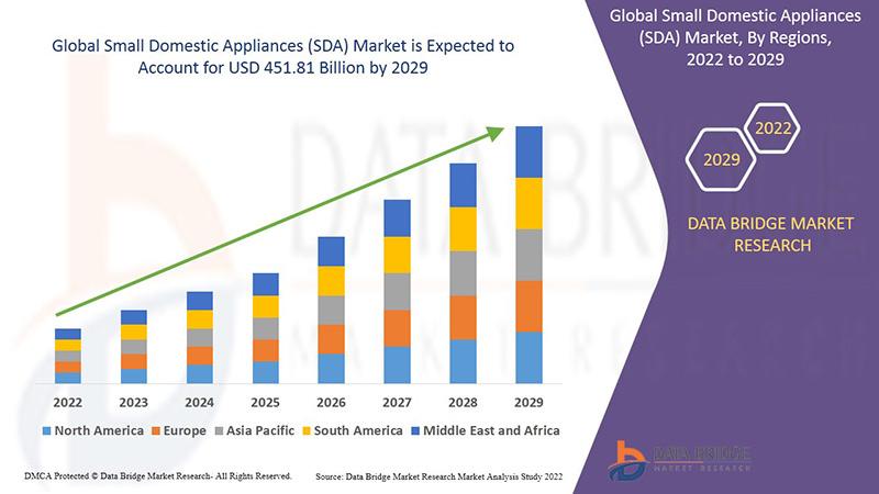Small Domestic Appliances (SDA) Market to Observe Utmost USD 451.81 billion at a CAGR of 6.55% by 2029, Size, Share, Demand, Key Drivers, Development Trends and Competitive Outlook