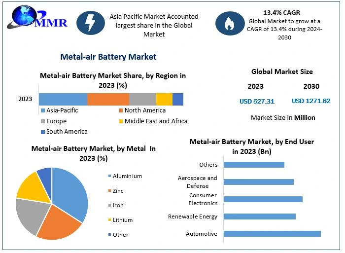 Metal-air Battery Market