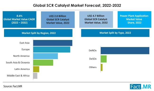 Selective Catalytic Reduction (SCR) Catalyst Market