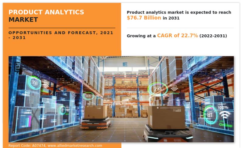 Product Analytics Market Share Reach USD 76.7 Billion by 2031