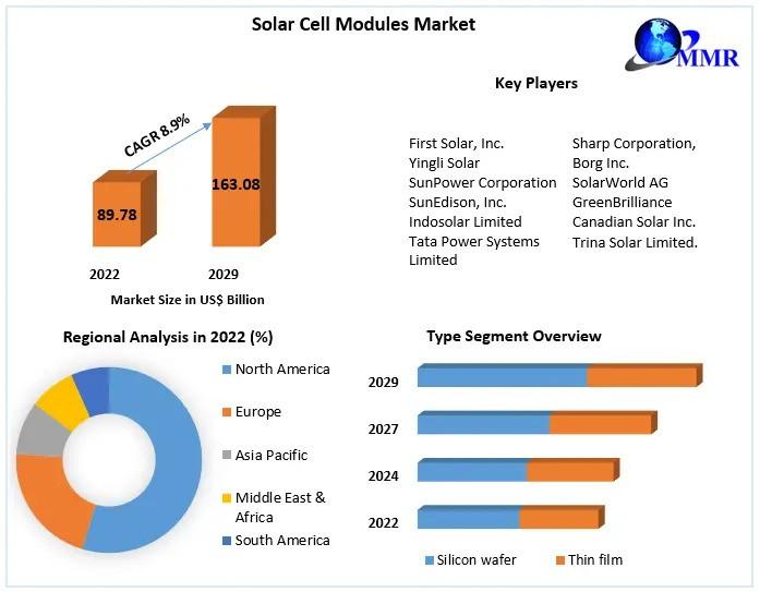 Solar Cell Modules Market Competitive Landscape, Trends, Statistics, and Segmentation