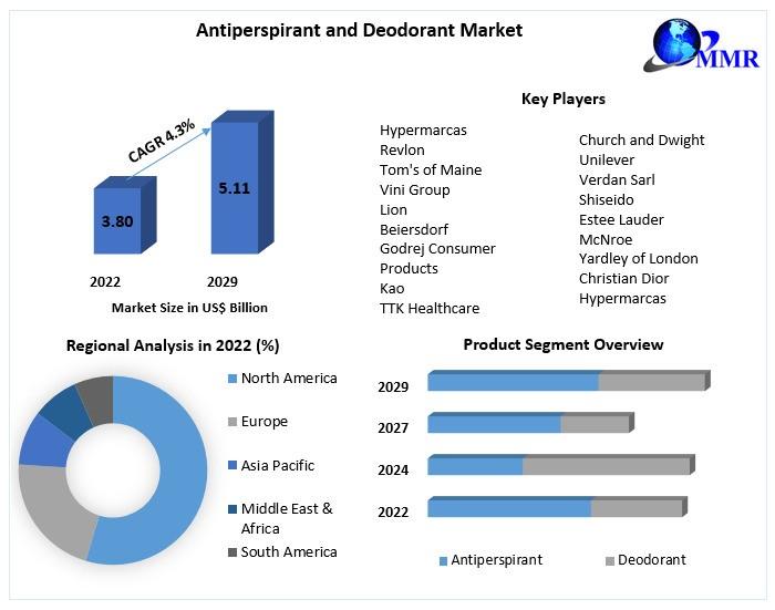 Global Antiperspirant and Deodorant Market | Forecasted Revenue to Reach US$ 5.11 Bn by 2029