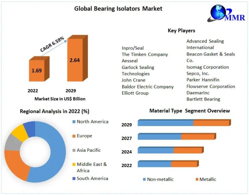 Bearing Isolators Market Set to Surge at a 6.59% CAGR, Projected to Reach US$ 2.64 Billion by 2029 from an Initial Valuation of US$ 1.69 Billion in 2022