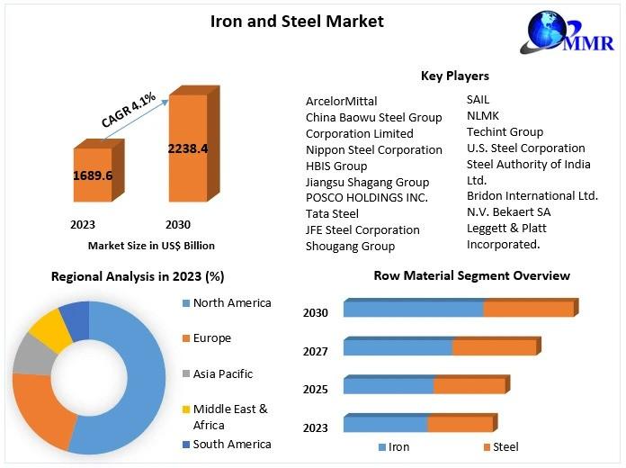 Iron and Steel Market | Global Revenue Expected to Reach USD 2238.47 Bn by 2030 - ArcelorMittal, Nippon Steel Corporation, POSCO HOLDINGS INC. Lead Growth