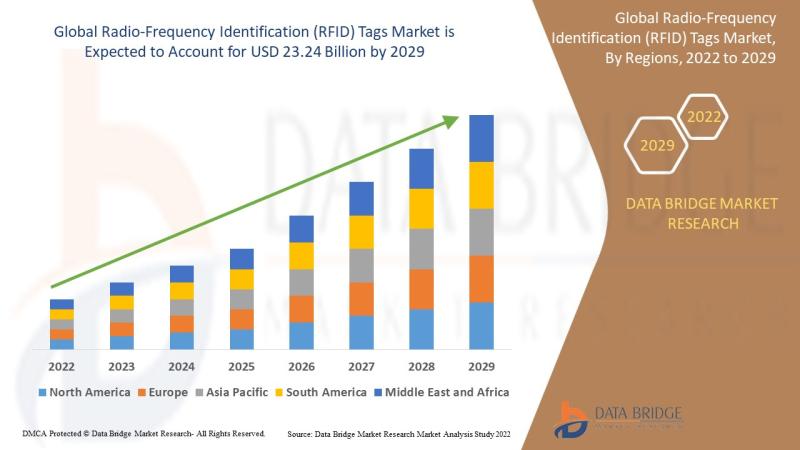 Radio-Frequency Identification (RFID) Tags Market