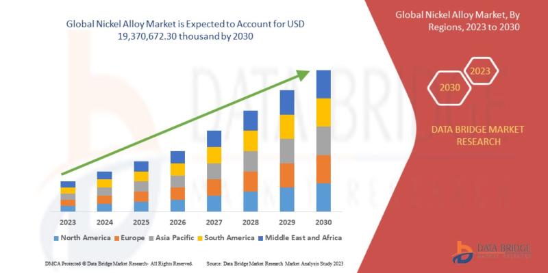 Nickel Alloy Market to Observe Highest Growth of USD