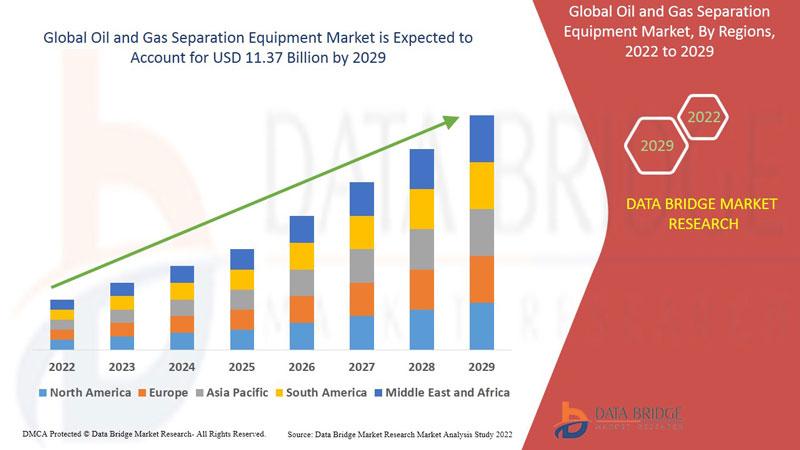 Oil and Gas Separation Equipment Market to Reach USD 11.90 Billion by 2030, Growing at a CAGR of 4.7%