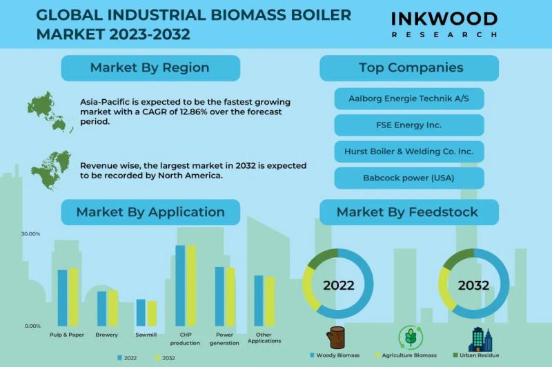 Global Industrial Biomass Boiler Market Growth is Driven by Increasing Energy Needs