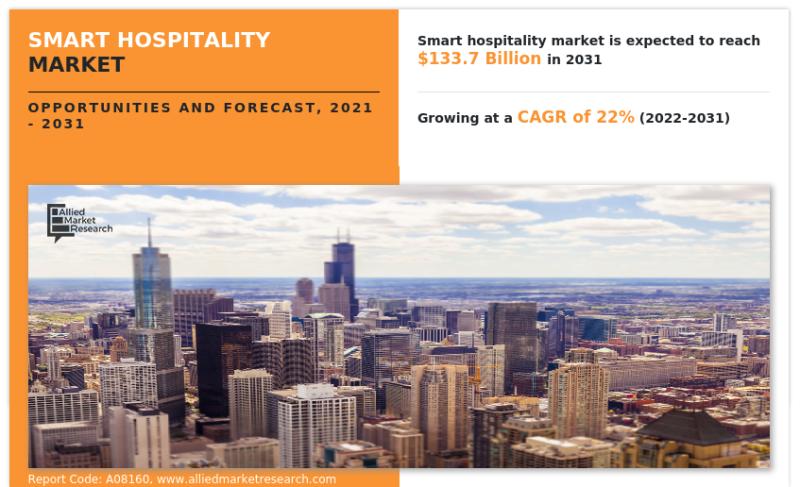 Smart Hospitality Market Size Reach USD 133.7 Billion by 2031