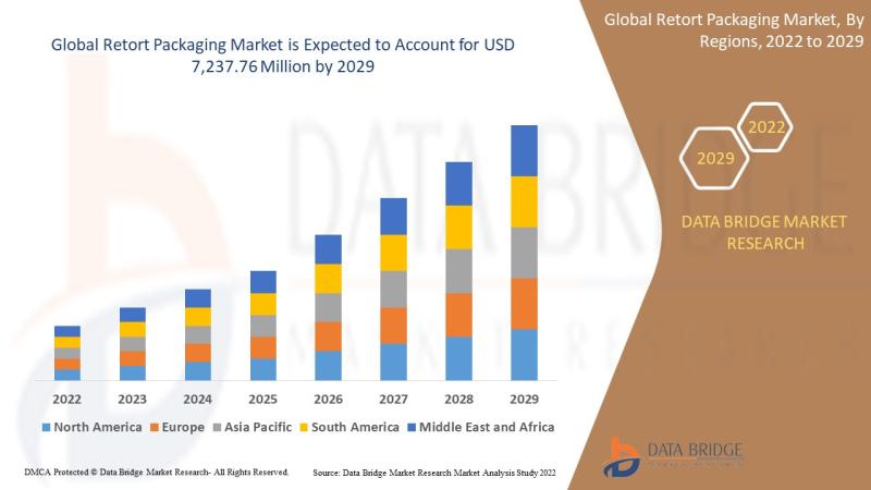 Retort Packaging Market to Garner USD 7,237.76 million at a CAGR of 5.9% by 2029, Size, Share, Trends, Future Demand and Revenue Outlook