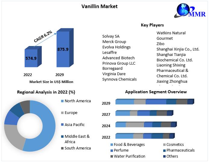 Vanillin Market forecasting a substantial growth trajectory reaching nearly US$ 875.96 million by 2029 with a CAGR of 6.2% during the forecast period