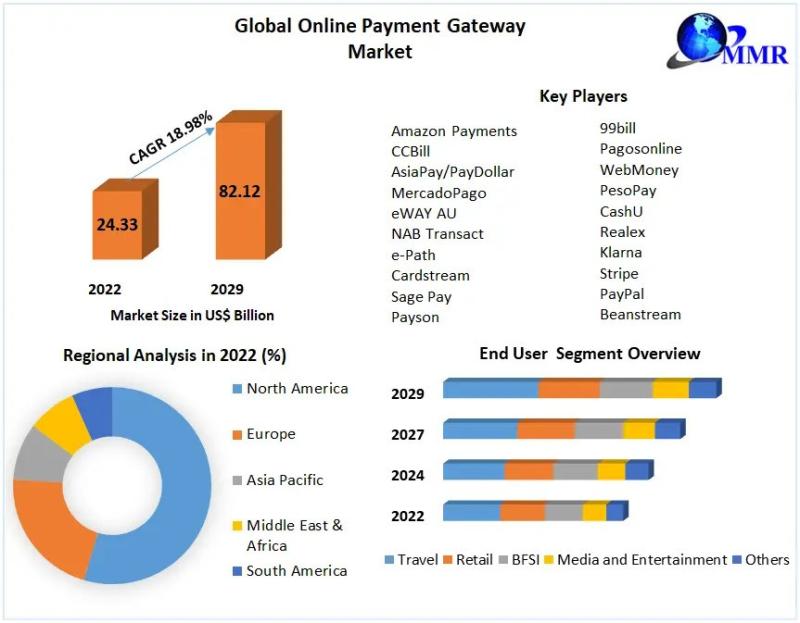 Online Payment Gateway Market