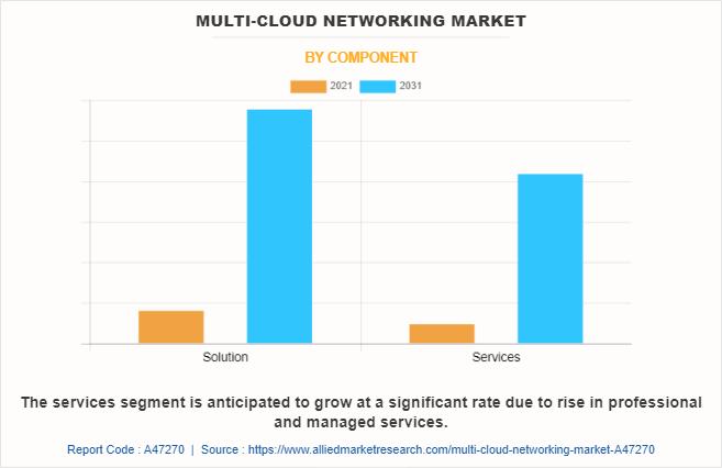 Multi-Cloud Networking Market