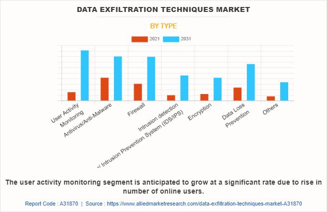 Data Exfiltration Techniques Market Emerging Trends, Size, Share And Growth Analysis, Industry Insights
