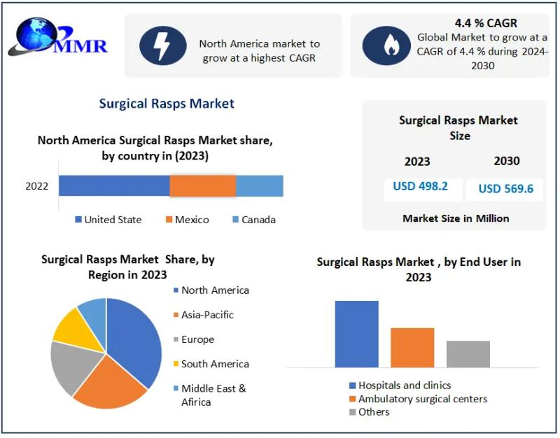 Surgical Rasps Market