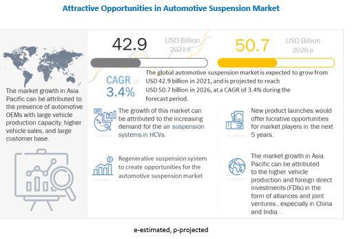 Automotive Suspension Market Size, Share, Trends & Forecast by 2027