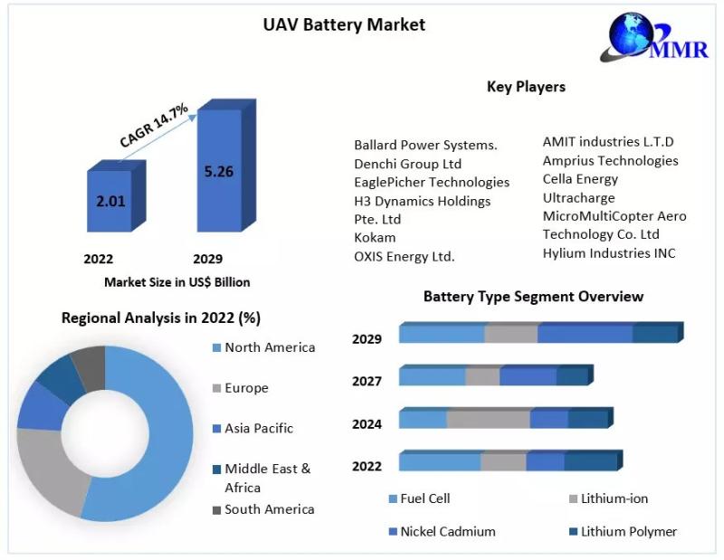 UAV Battery Market | Global Growth Forecast at 14.7% CAGR to US$ 5.26 Bn by 2029 - Ballard Power Systems, EaglePicher Technologies, Kokam Lead