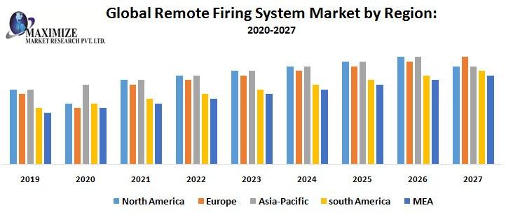 Remote Firing System Market