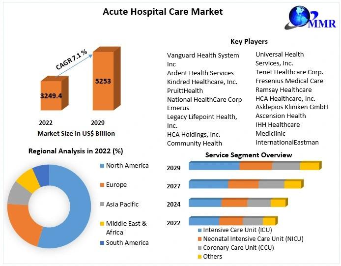 Acute Hospital Care Market Set to Grow at 7.1% CAGR, Projected to Reach US$ 5253.44 Billion by 2029