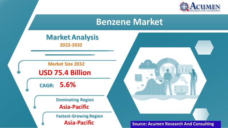 Benzene Market To Surpass USD 75.4 Billion By 2032 At A CAGR Of 5.6%