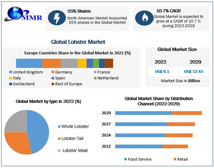 Lobster Market Likely to Grow During 2024-2030, Driven by