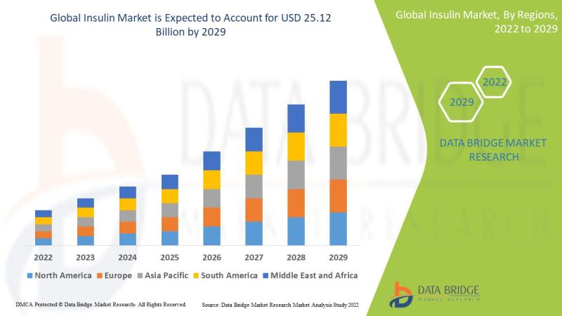 Insulin Market to Exhibit a Remarkable Growth of USD 25.12 billion by 2029, Size, Share, Trends, Key Drivers, Demand, Opportunities and Competitive Outlook