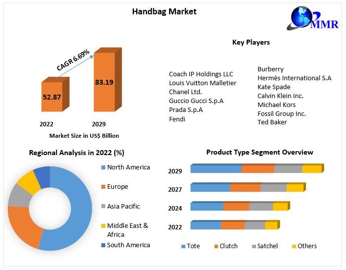 Handbag Market Developments Status , Size And Opportunities Assessment
