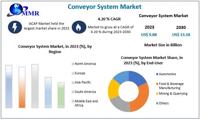 Conveyor System Market Revenue Growth, Report Based on Development And Scope
