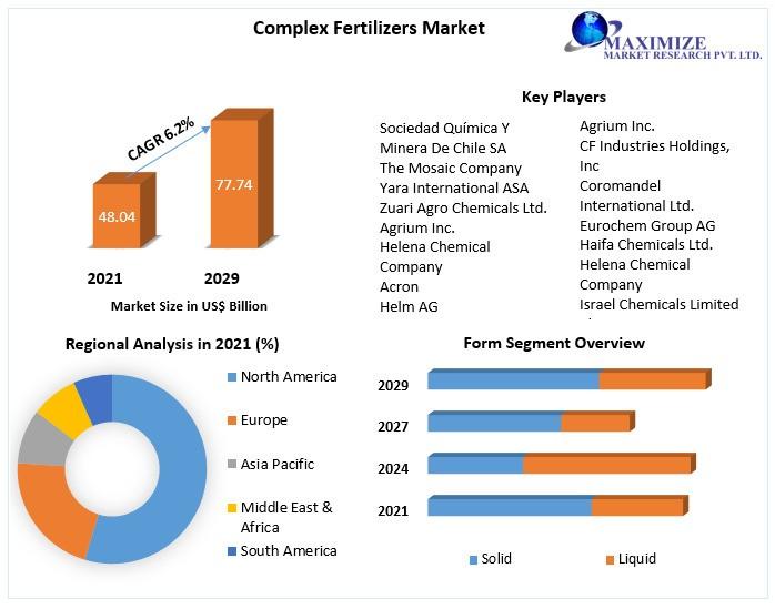Complex Fertilizers Market Set to Surge at 6.2%, Anticipating Reach of US$ 77.74 Billion by 2029 from a Valuation of US$ 48.04 Billion in 2021