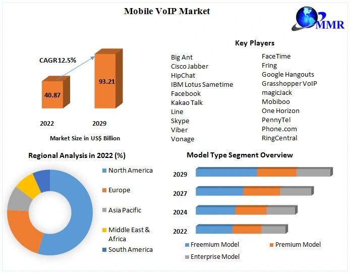 Mobile VoIP Market